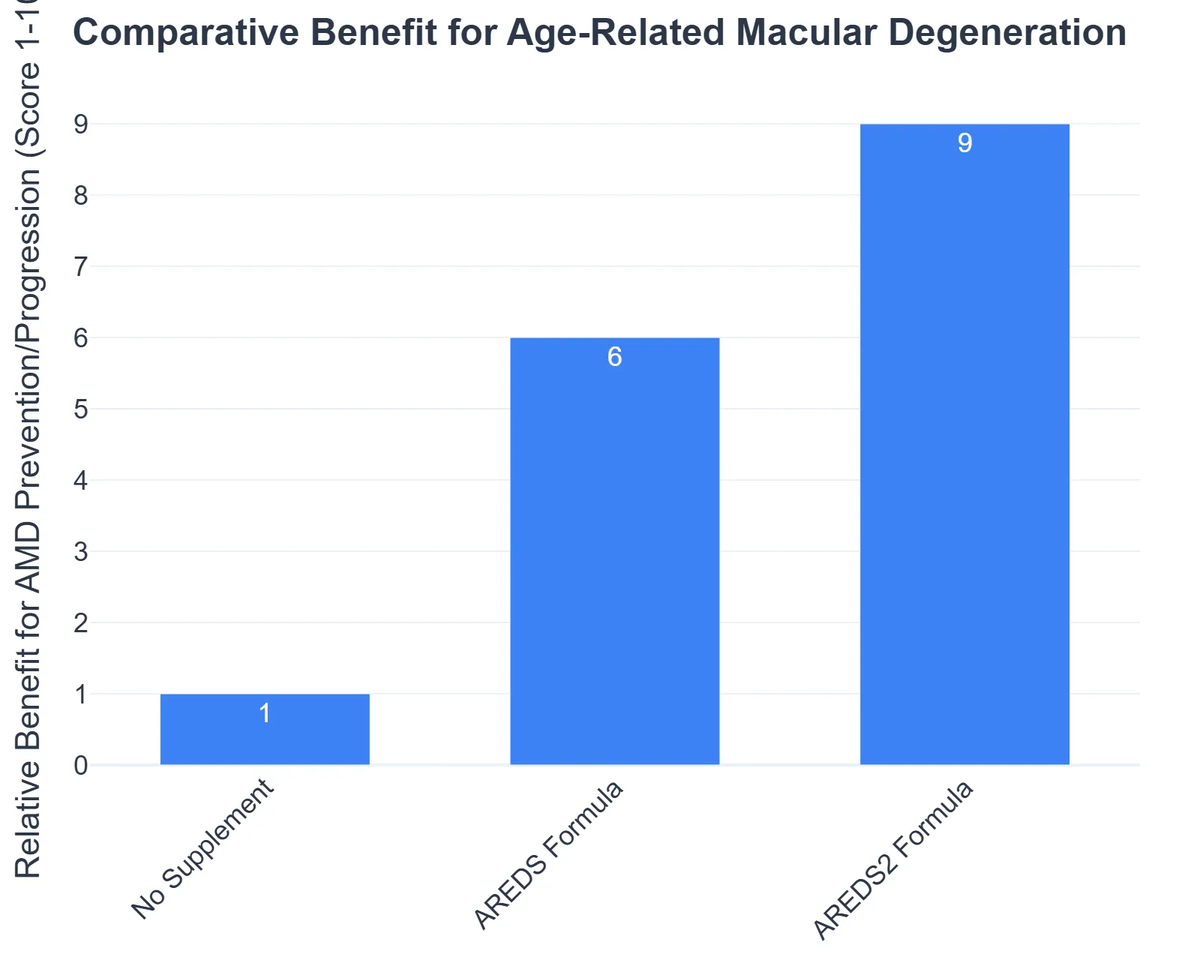 Comparative Benefit for Age-Related Macular Degeneration