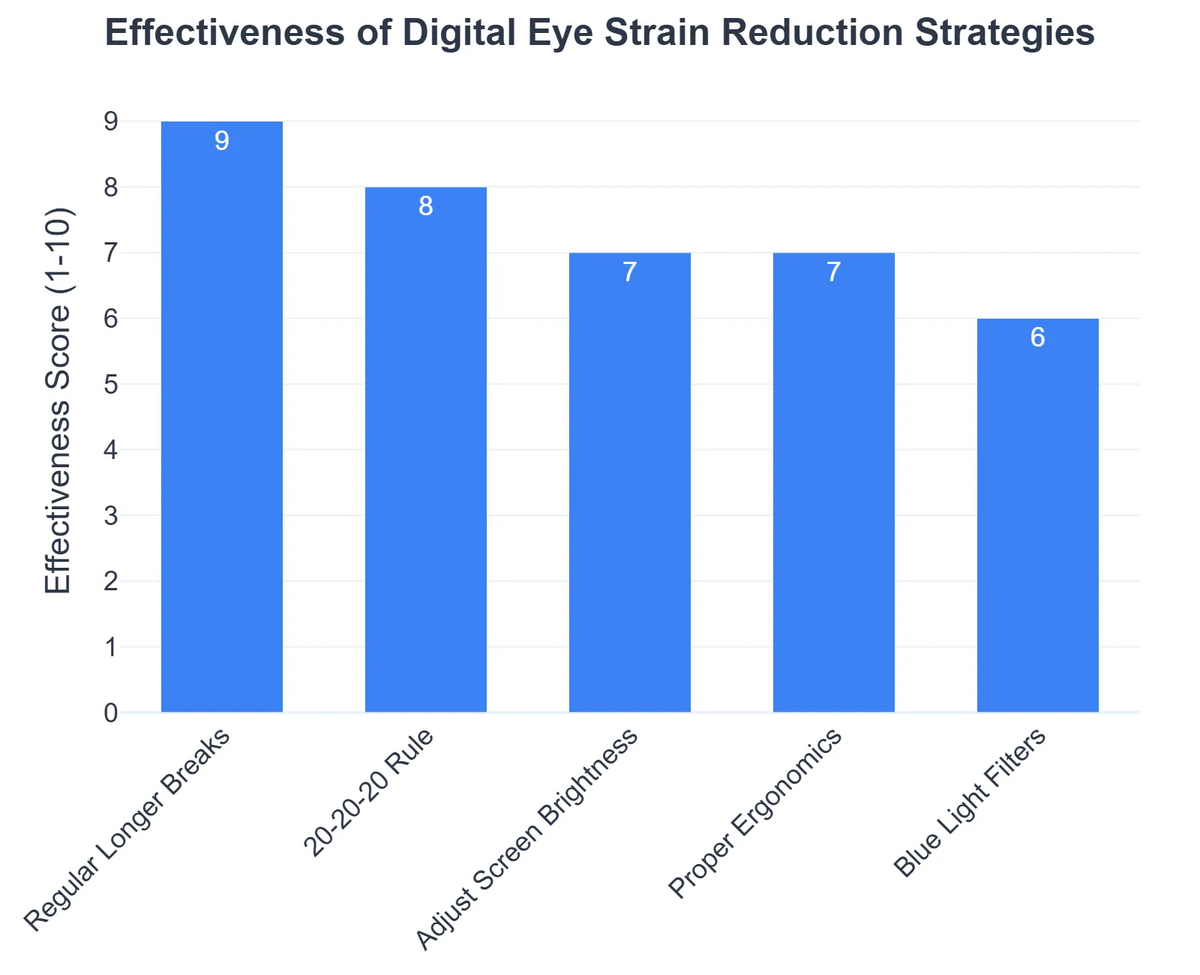 Effectiveness of Digital Eye Strain Reduction Strategies