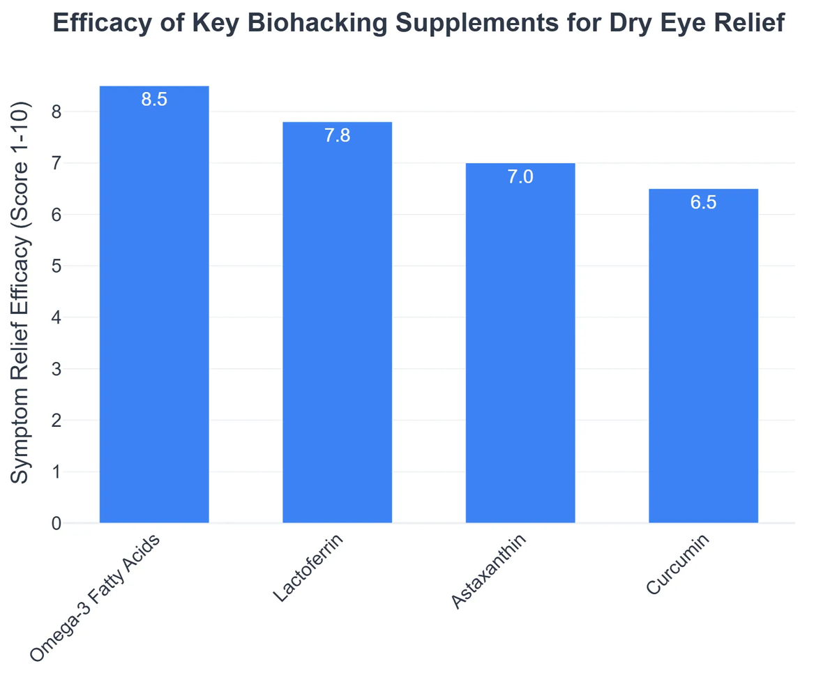 Efficacy of Key Biohacking Supplements for Dry Eye Relief