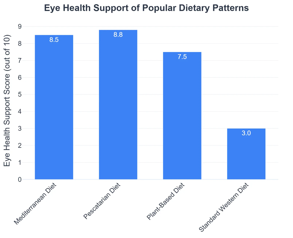 Eye Health Support of Popular Dietary Patterns
