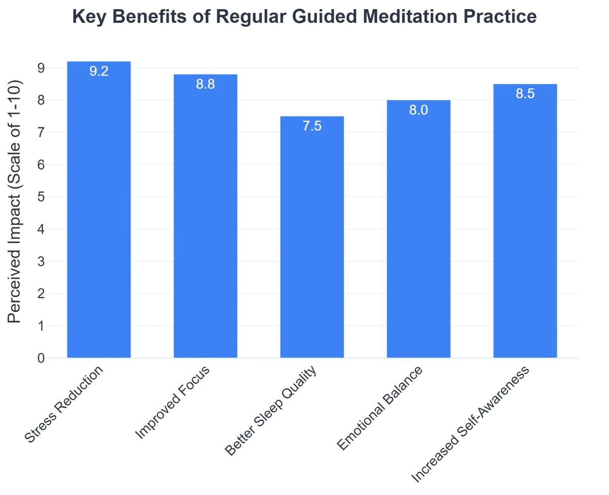 Key Benefits of Regular Guided Meditation Practice