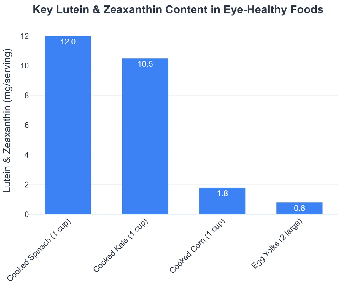 Key Lutein & Zeaxanthin Content in Eye-Healthy Foods