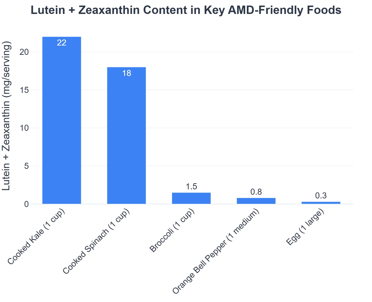 Lutein + Zeaxanthin Content in Key AMD-Friendly Foods