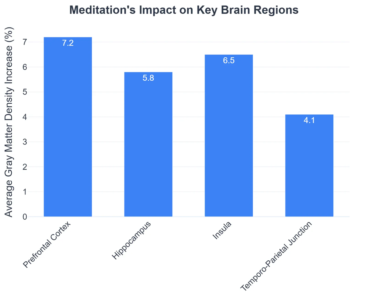 Meditation's Impact on Key Brain Regions