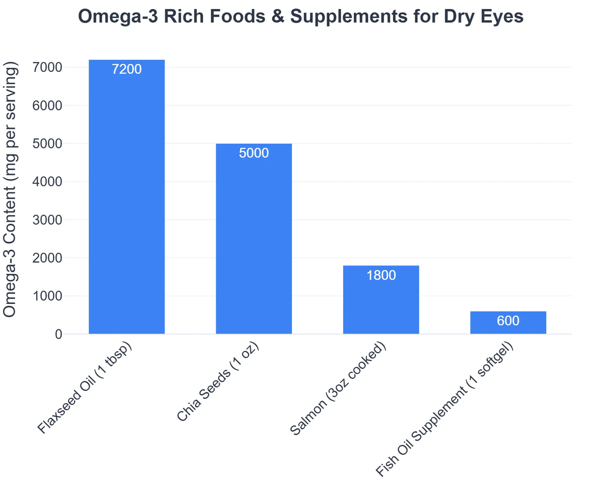 Omega-3 Rich Foods & Supplements for Dry Eyes