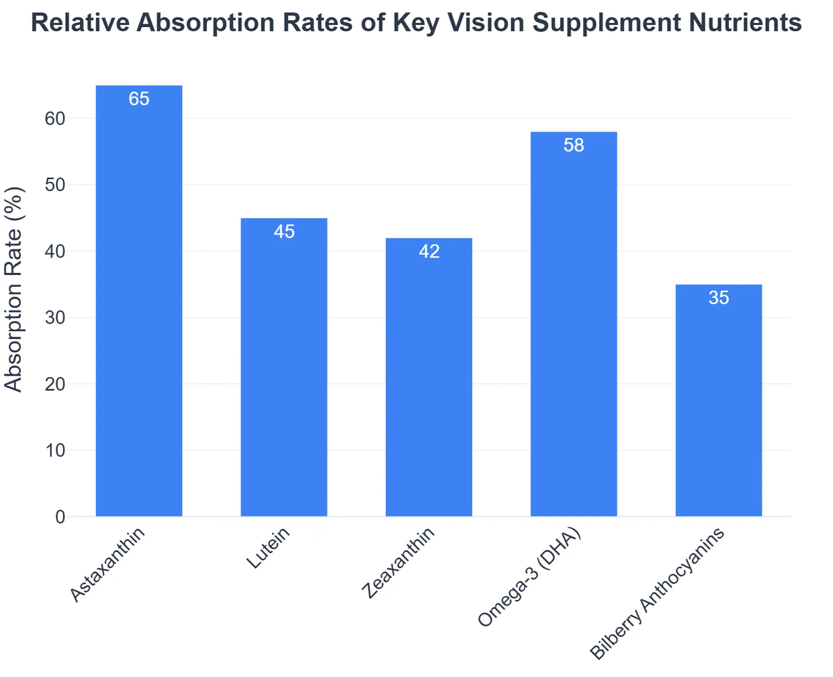 Relative Absorption Rates of Key Vision Supplement Nutrients