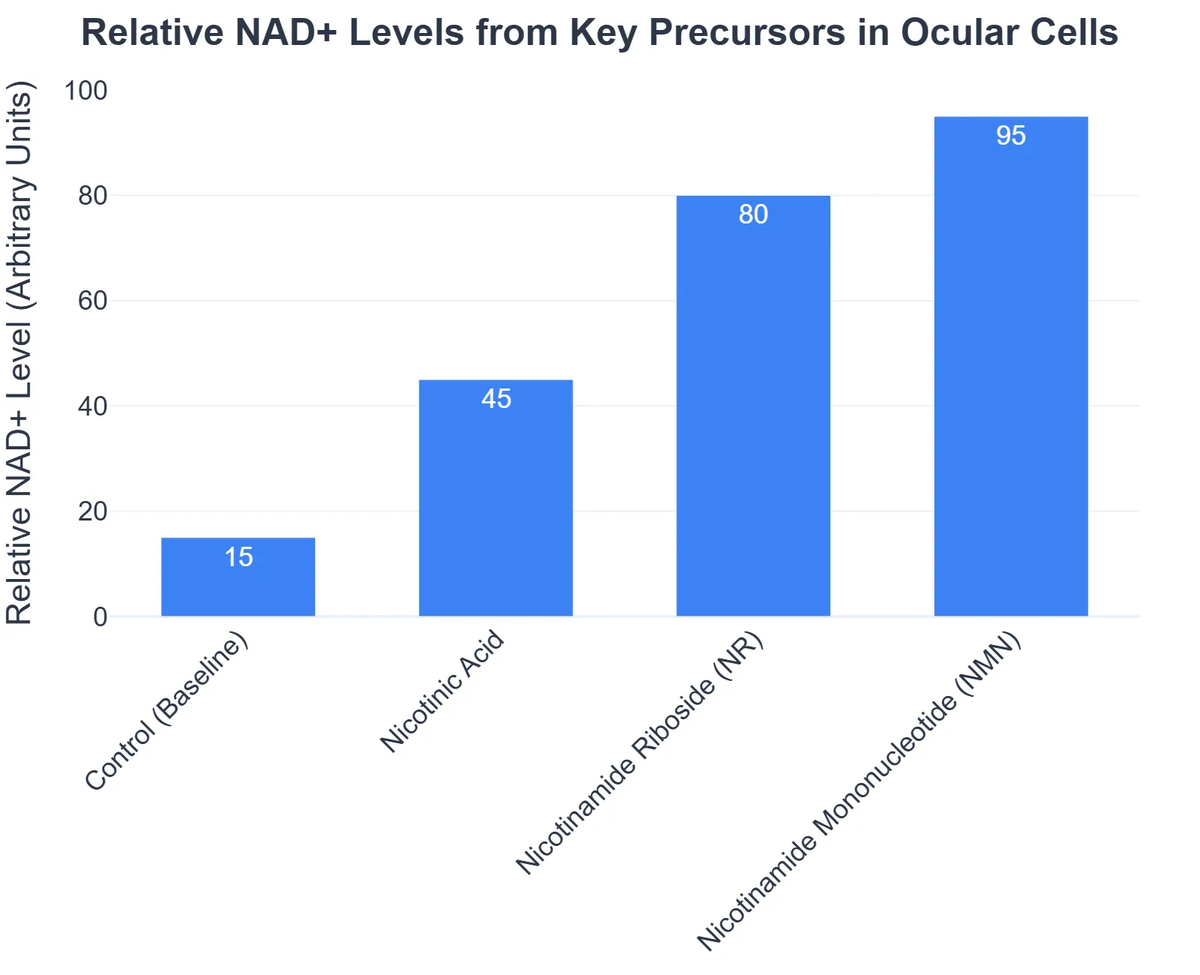 Relative NAD+ Levels from Key Precursors in Ocular Cells