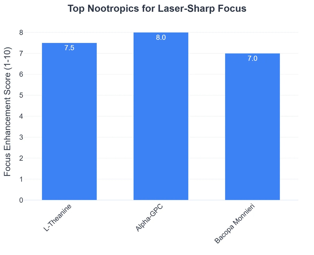 Top Nootropics for Laser-Sharp Focus