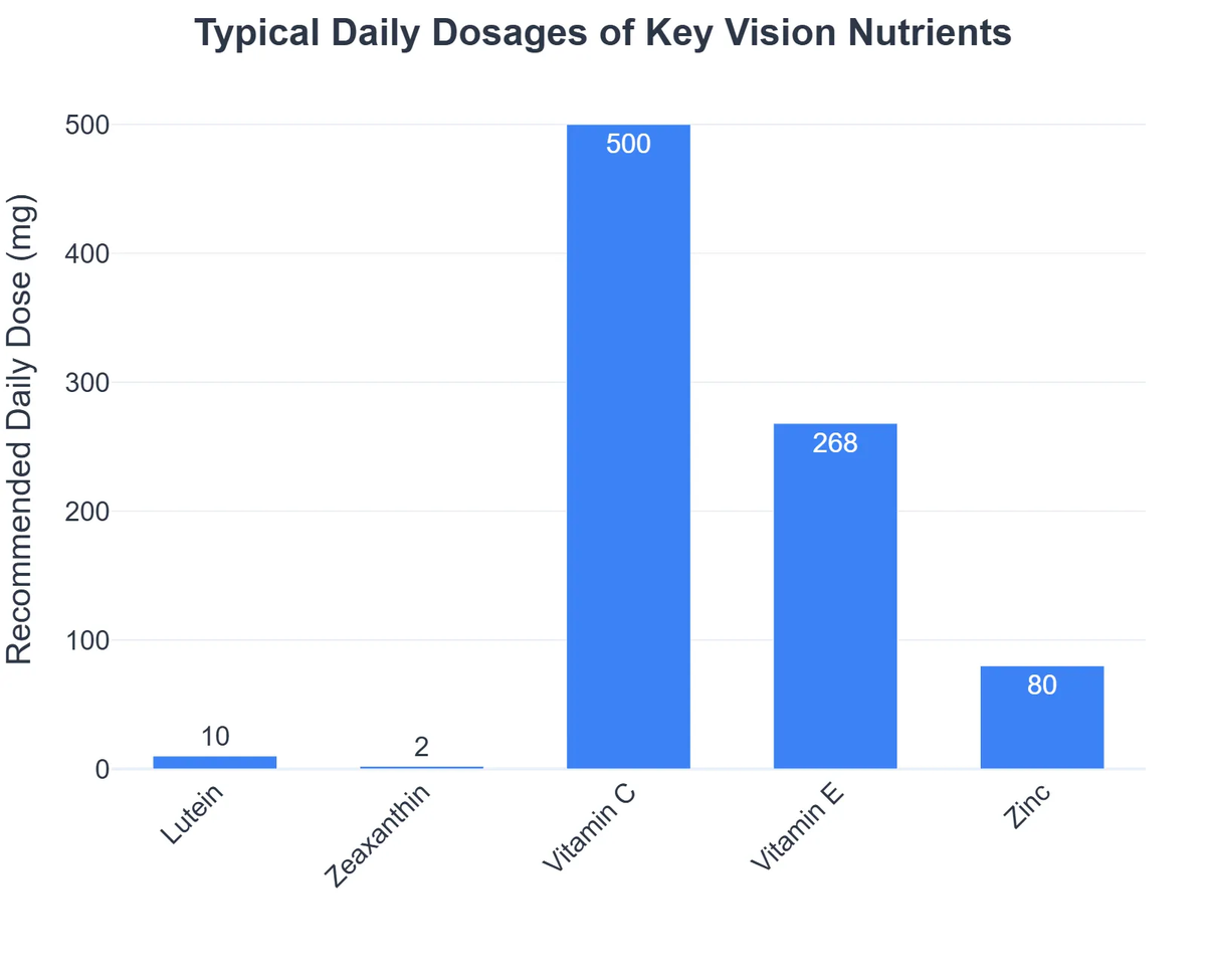 Typical Daily Dosages of Key Vision Nutrients
