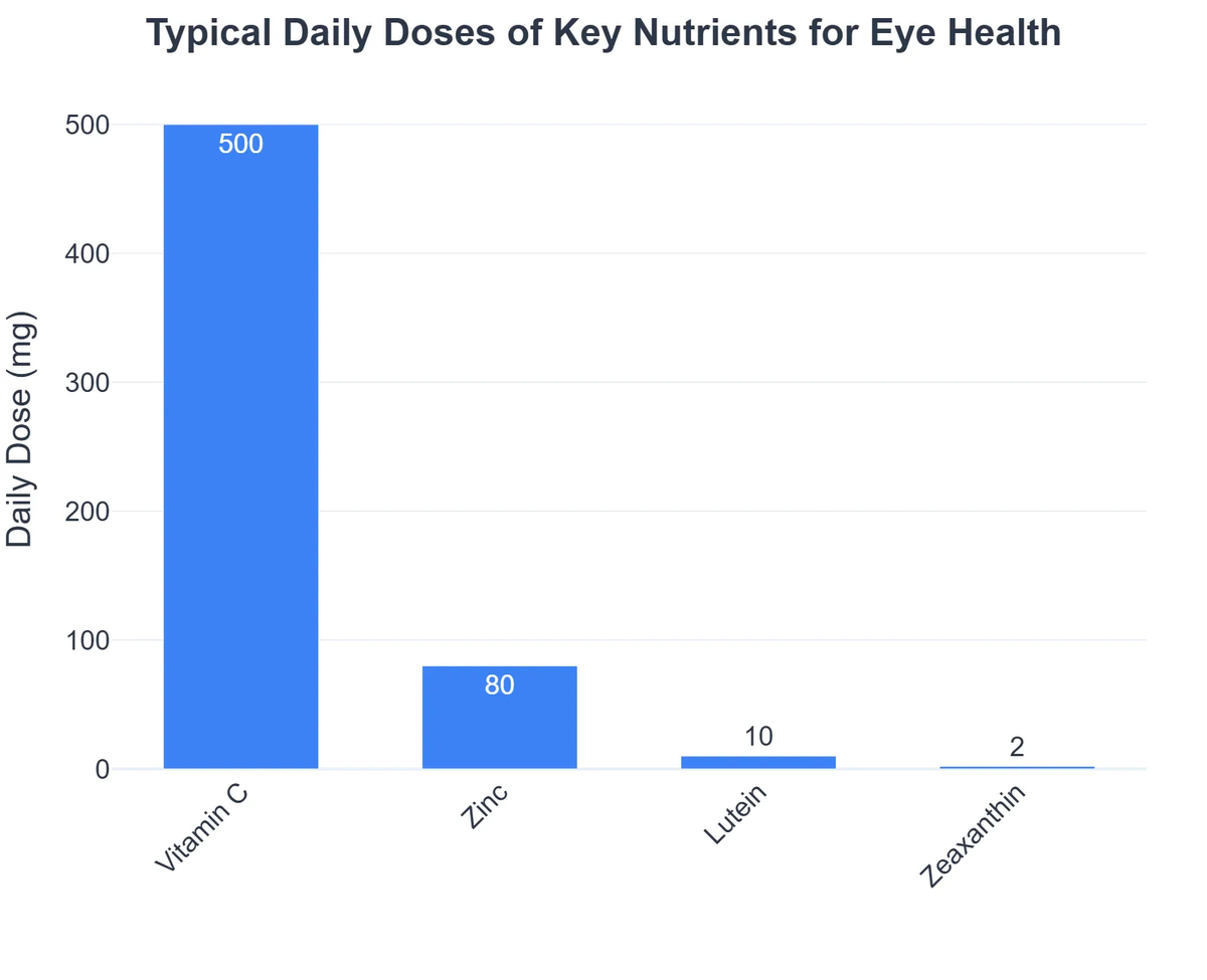 Typical Daily Doses of Key Nutrients for Eye Health