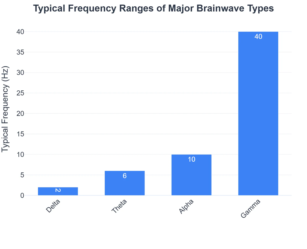 Typical Frequency Ranges of Major Brainwave Types