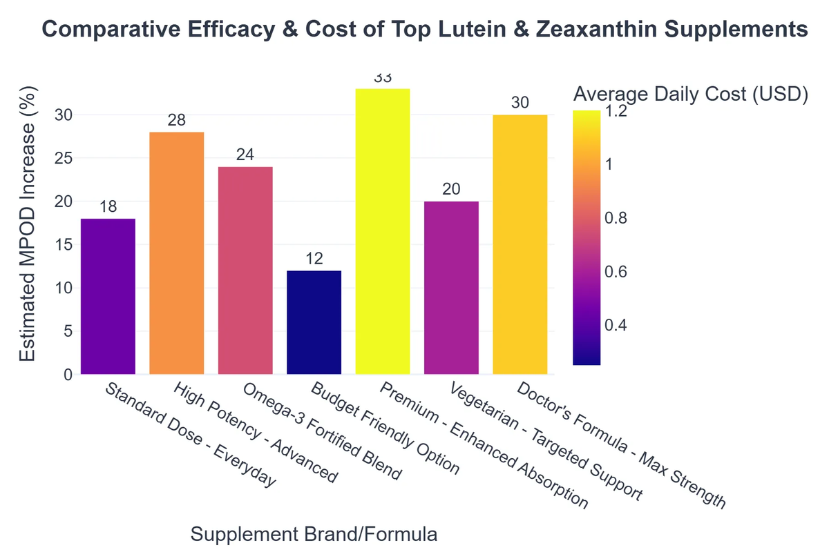 Comparative Efficacy & Cost of Top Lutein & Zeaxanthin Supplements