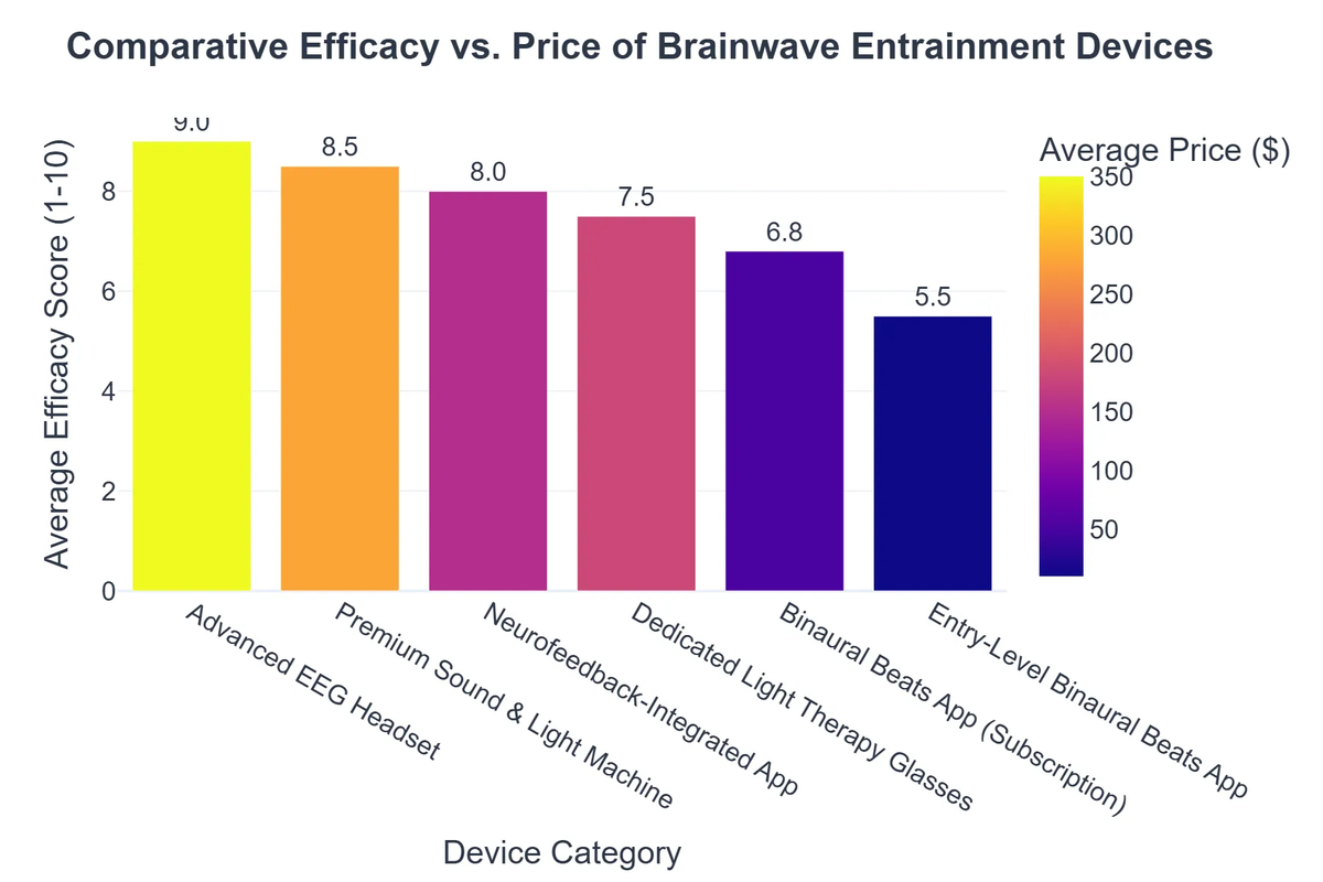 Comparative Efficacy vs. Price of Brainwave Entrainment Devices
