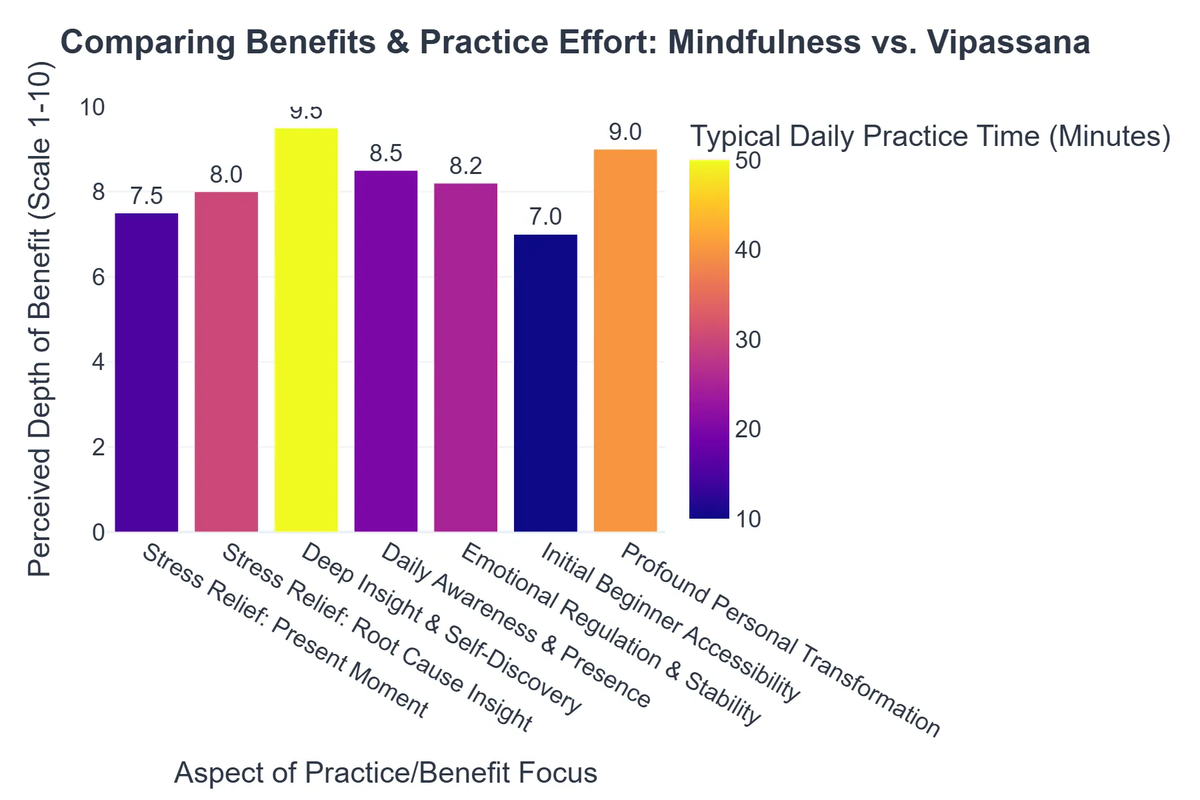 Comparing Benefits & Practice Effort: Mindfulness vs. Vipassana