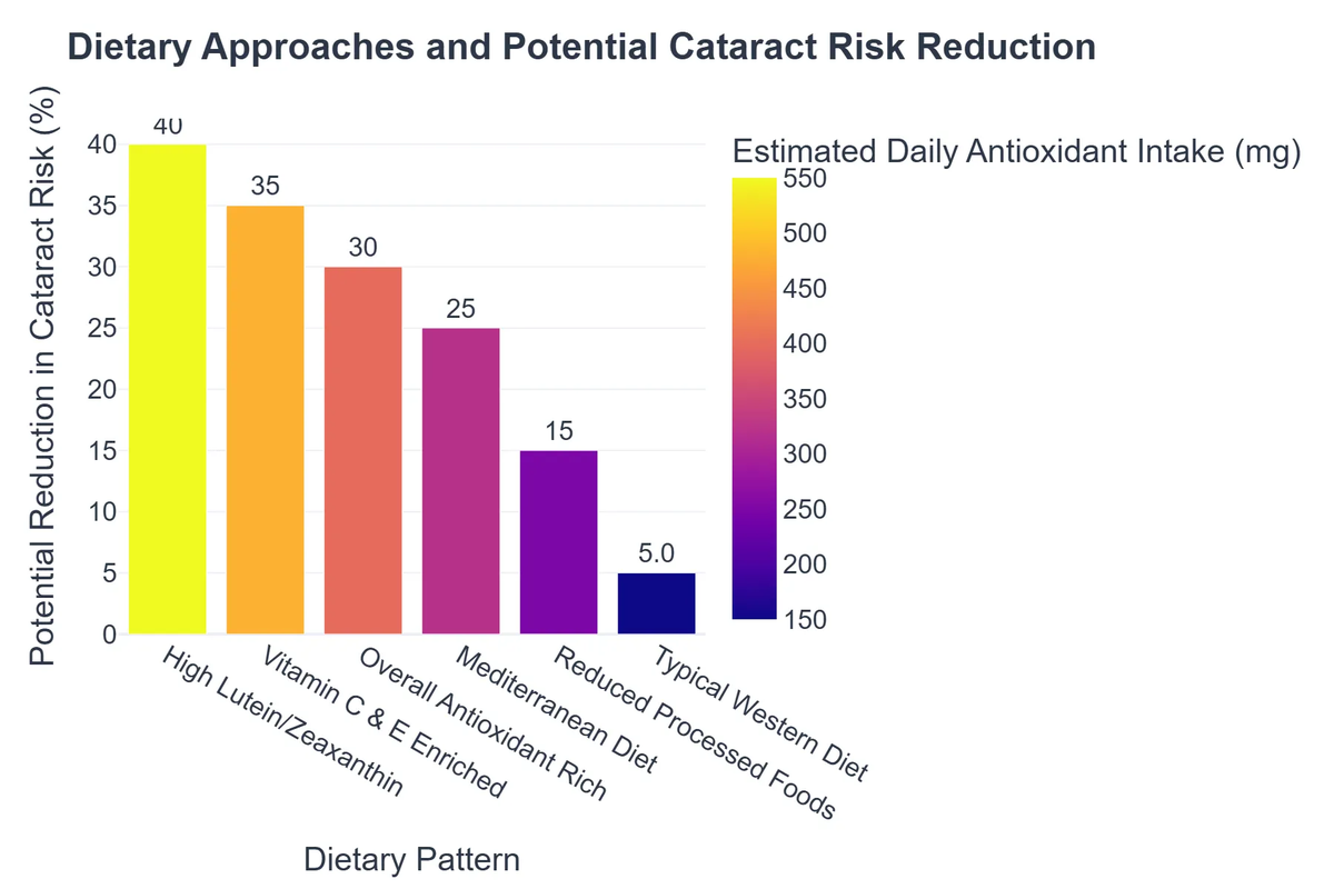 Dietary Approaches and Potential Cataract Risk Reduction