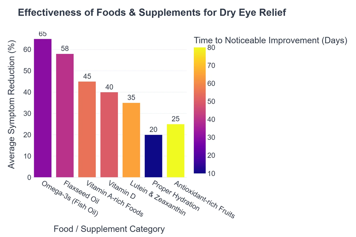 Effectiveness of Foods & Supplements for Dry Eye Relief