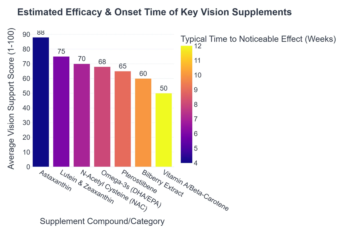 Estimated Efficacy & Onset Time of Key Vision Supplements