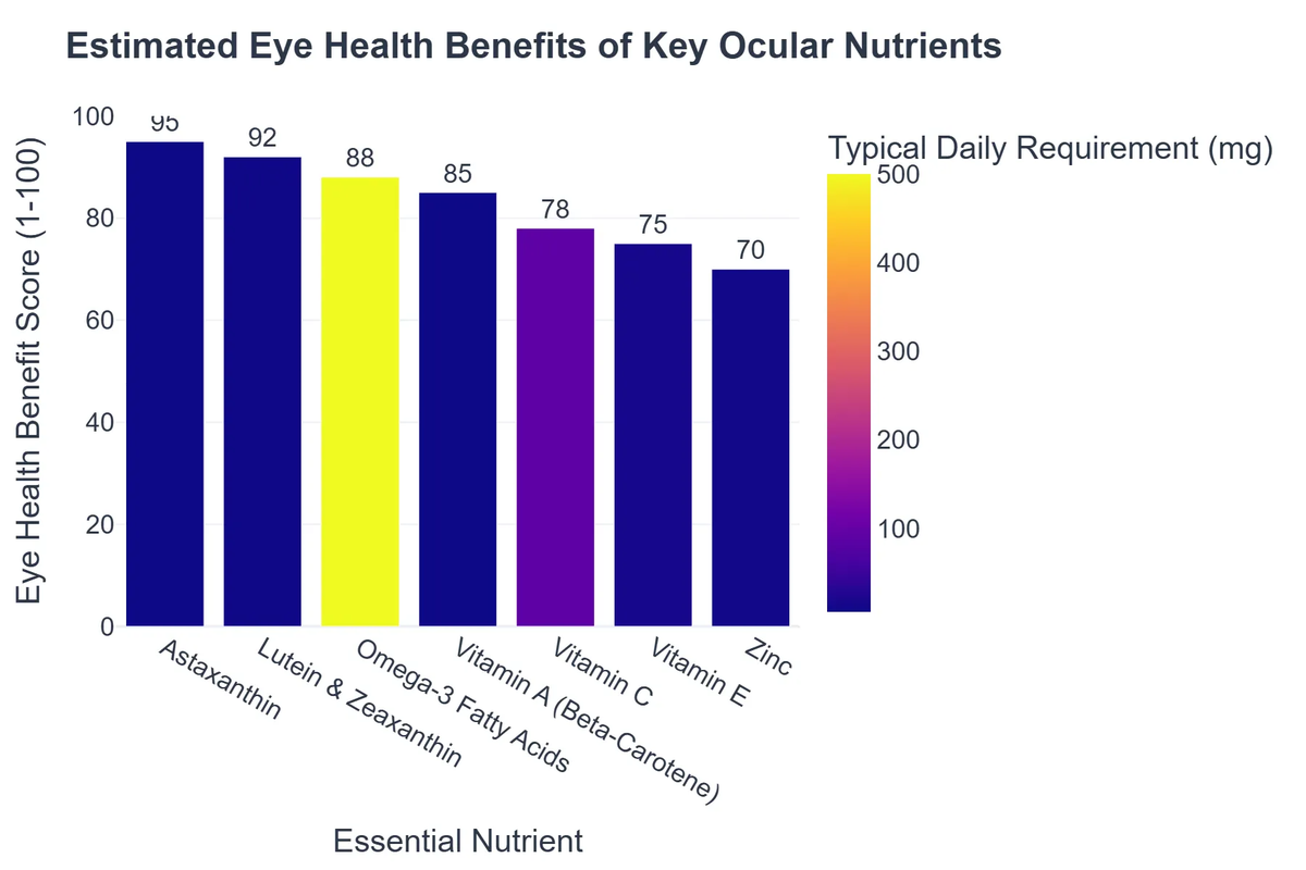 Estimated Eye Health Benefits of Key Ocular Nutrients