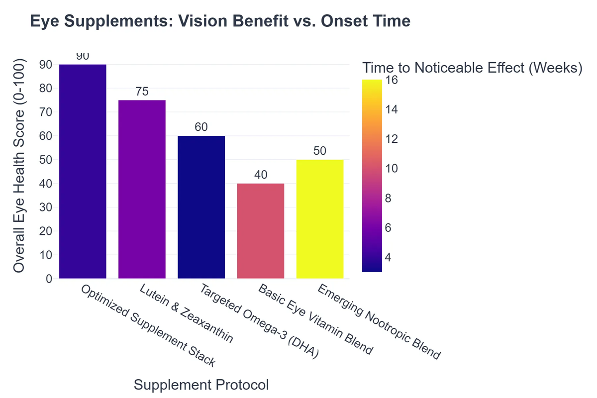 Eye Supplements: Vision Benefit vs. Onset Time