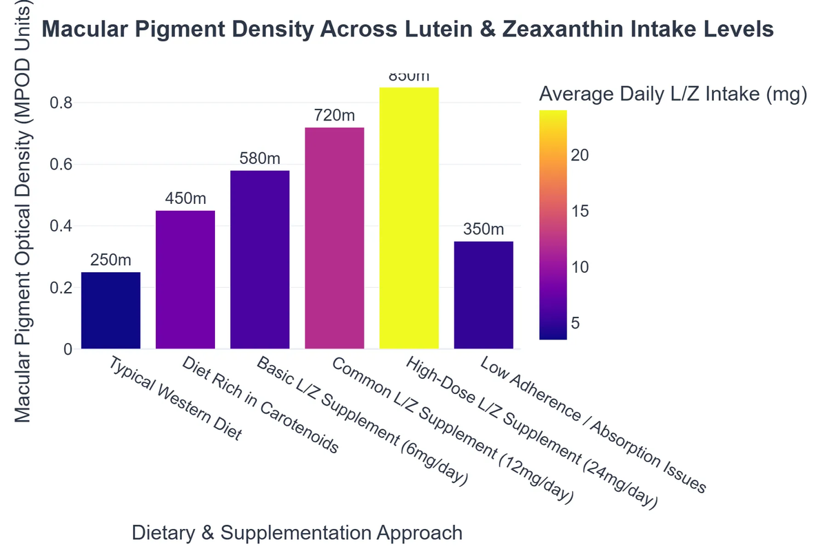 Macular Pigment Density Across Lutein & Zeaxanthin Intake Levels