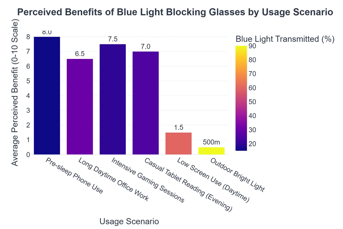 Perceived Benefits of Blue Light Blocking Glasses by Usage Scenario