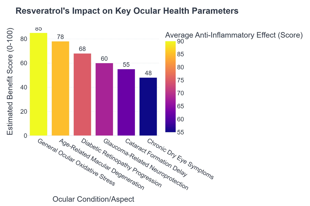 Resveratrol's Impact on Key Ocular Health Parameters