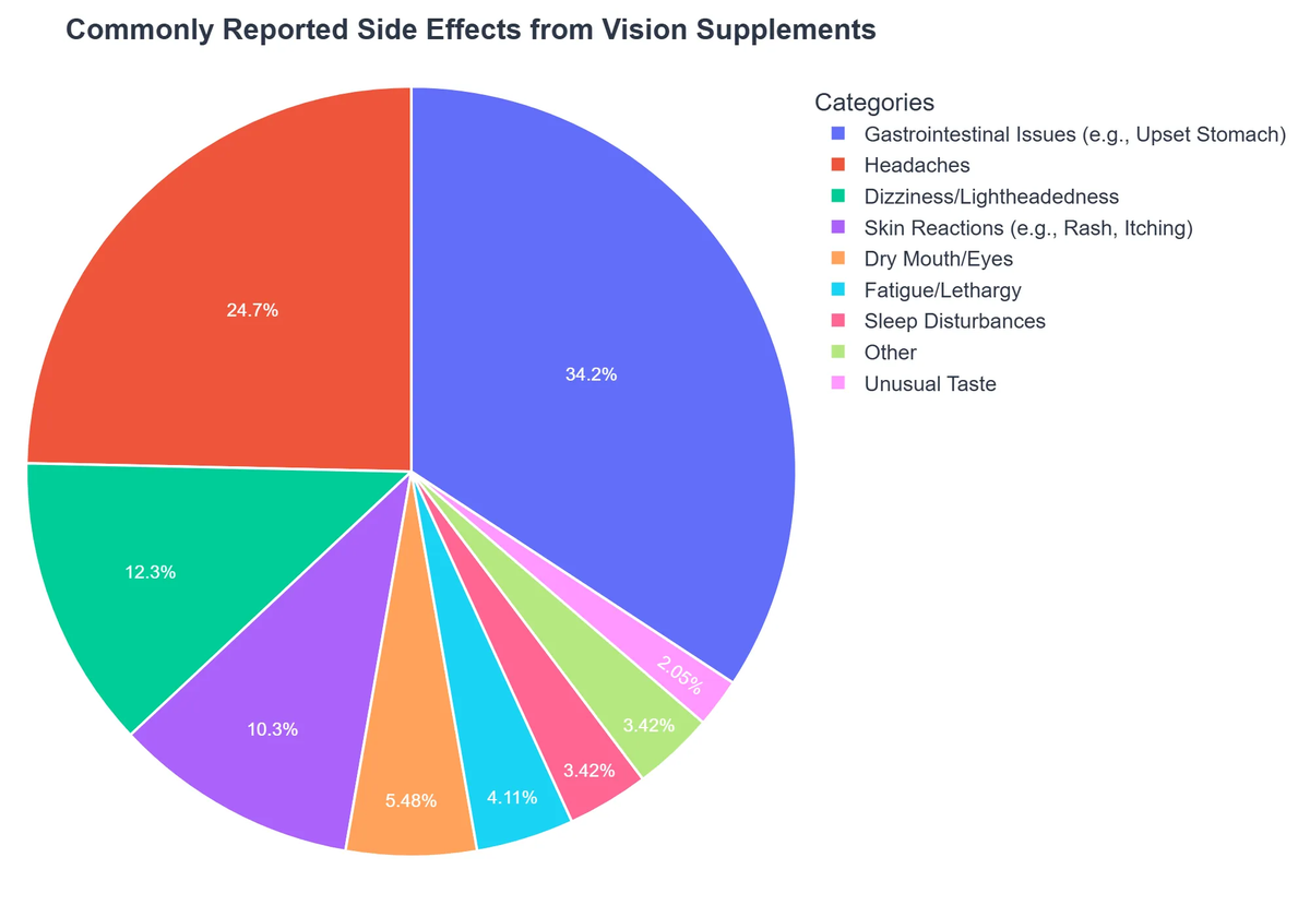 Commonly Reported Side Effects from Vision Supplements