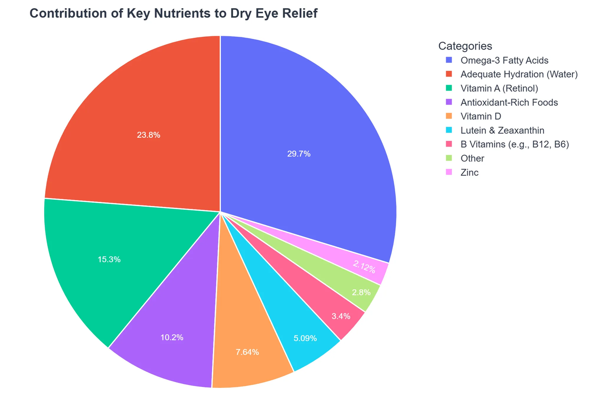 Contribution of Key Nutrients to Dry Eye Relief