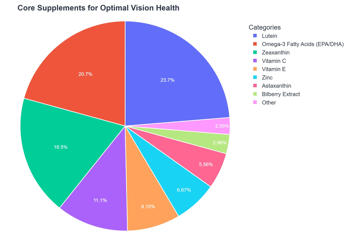 Core Supplements for Optimal Vision Health