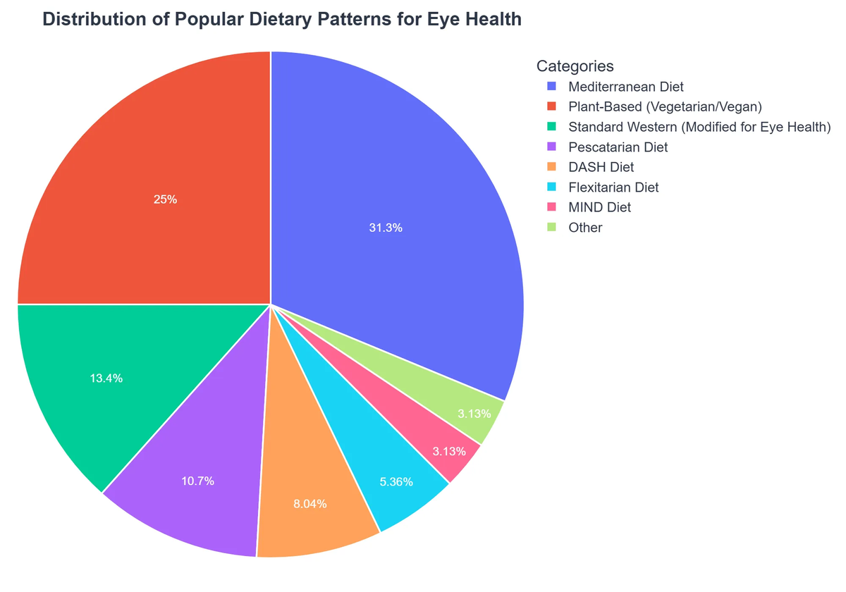 Distribution of Popular Dietary Patterns for Eye Health