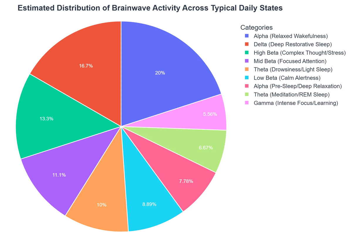 Estimated Distribution of Brainwave Activity Across Typical Daily States