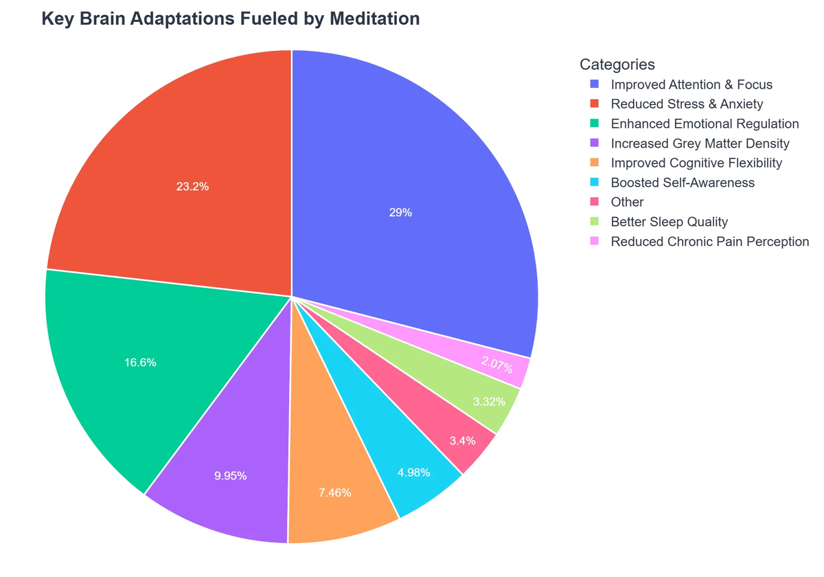 Key Brain Adaptations Fueled by Meditation