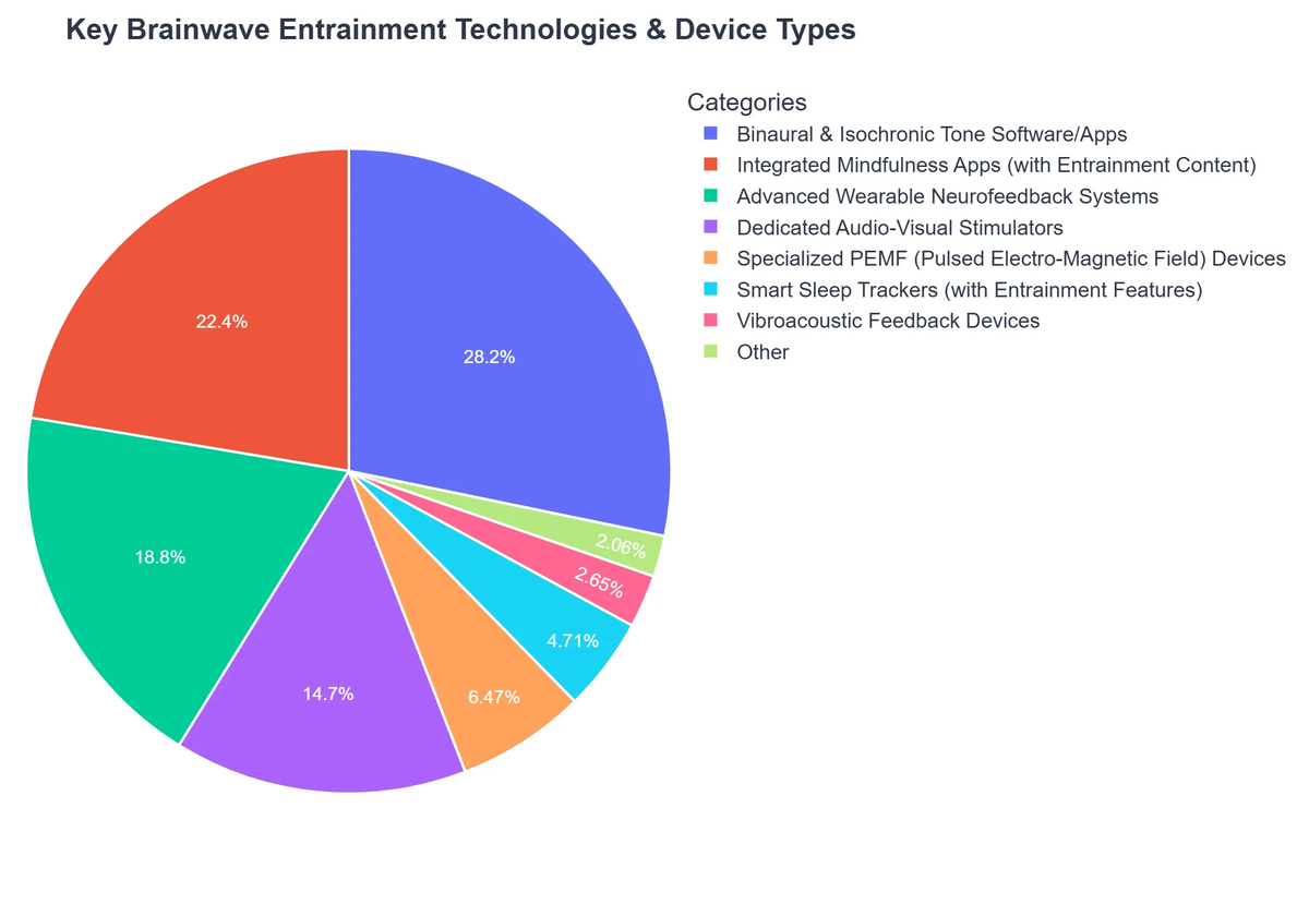Key Brainwave Entrainment Technologies & Device Types