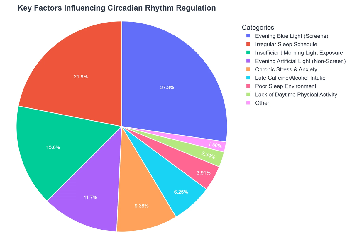 Key Factors Influencing Circadian Rhythm Regulation