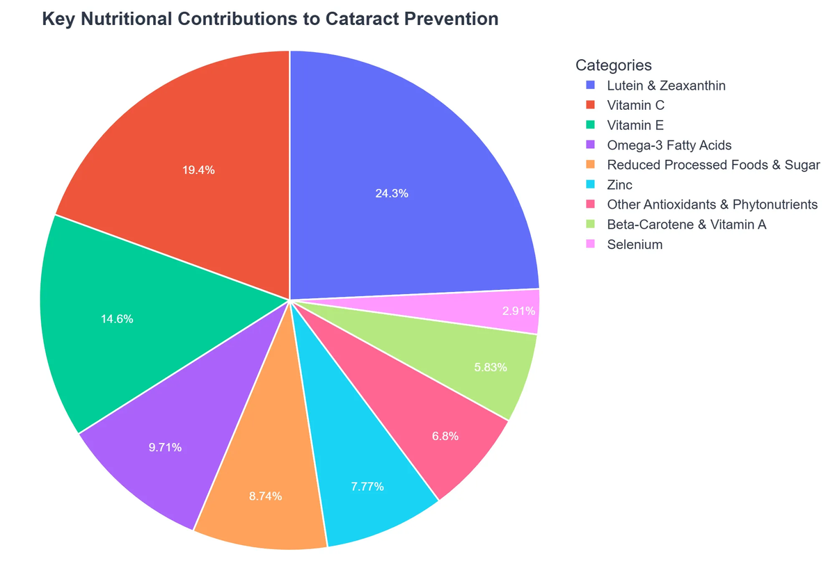 Key Nutritional Contributions to Cataract Prevention
