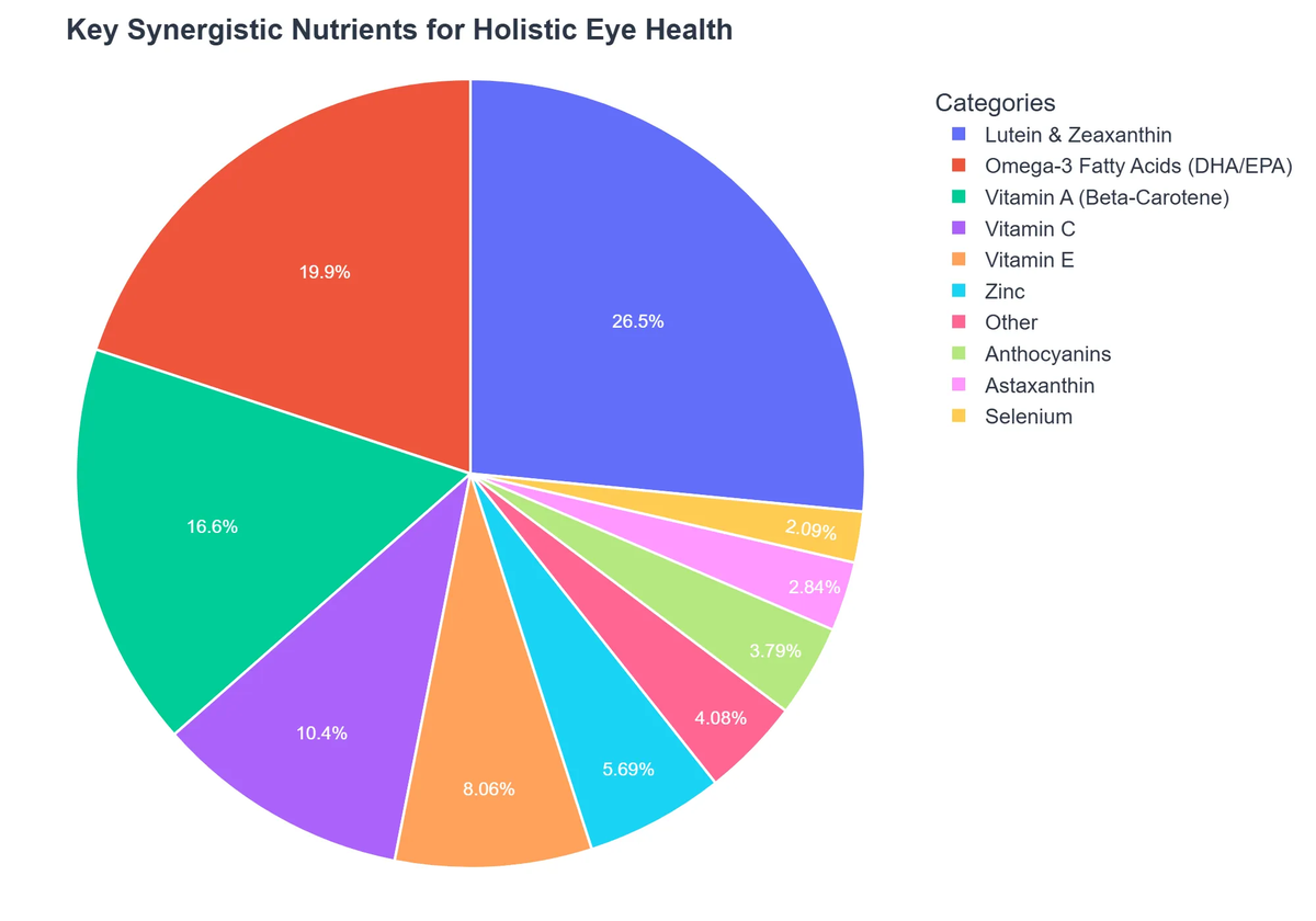 Key Synergistic Nutrients for Holistic Eye Health