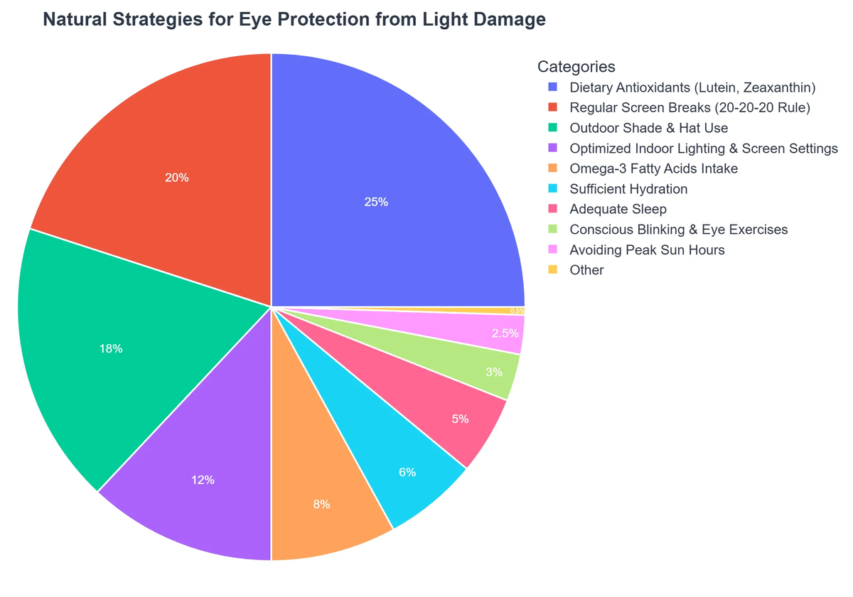 Natural Strategies for Eye Protection from Light Damage