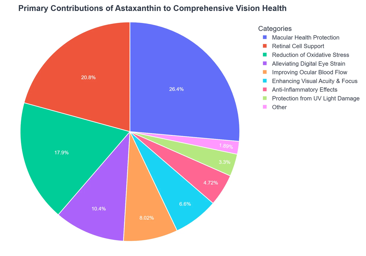 Primary Contributions of Astaxanthin to Comprehensive Vision Health
