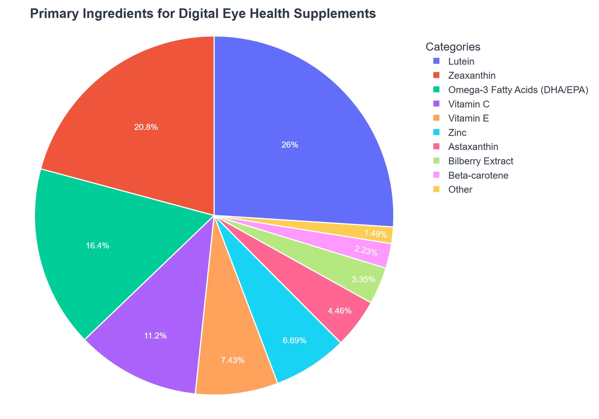 Primary Ingredients for Digital Eye Health Supplements