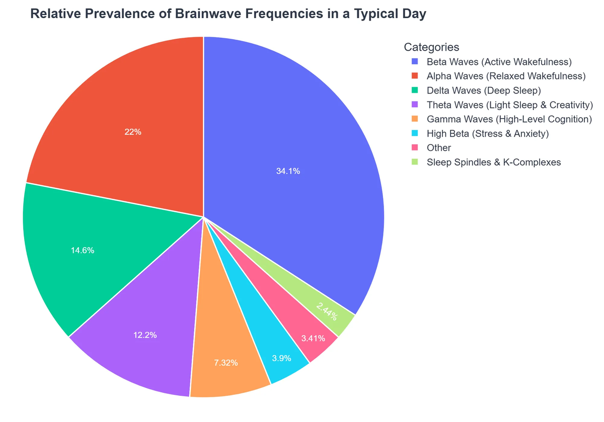 Relative Prevalence of Brainwave Frequencies in a Typical Day