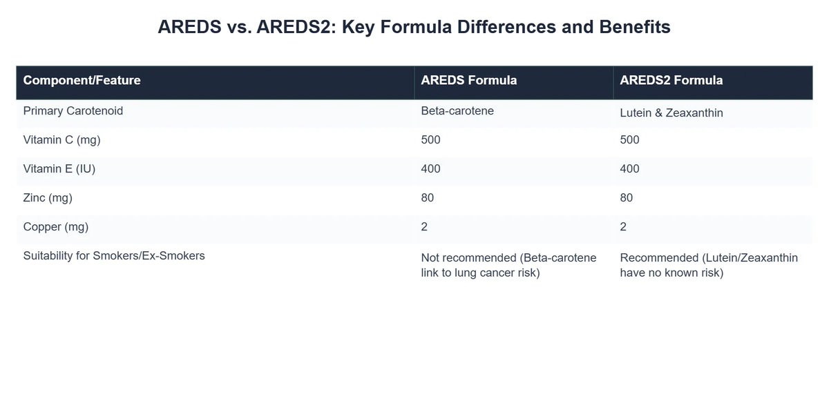 AREDS vs. AREDS2: Key Formula Differences and Benefits