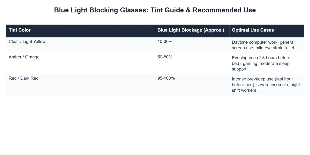 Blue Light Blocking Glasses: Tint Guide & Recommended Use