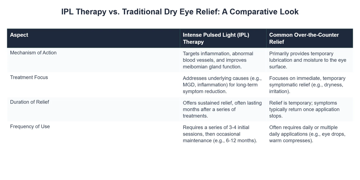 IPL Therapy vs. Traditional Dry Eye Relief: A Comparative Look