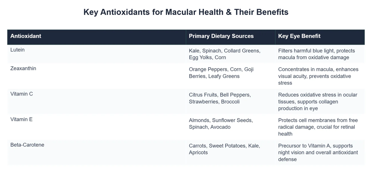 Key Antioxidants for Macular Health & Their Benefits