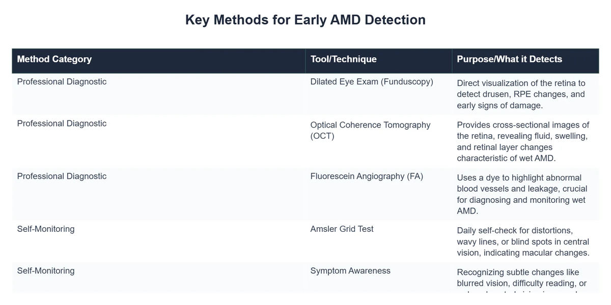 Key Methods for Early AMD Detection