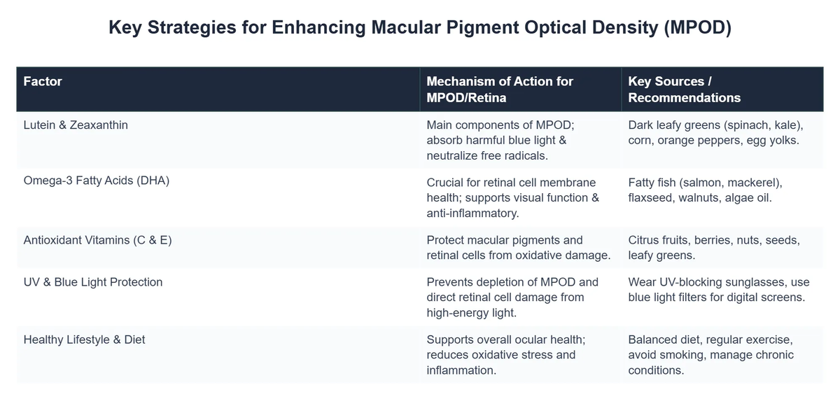 Key Strategies for Enhancing Macular Pigment Optical Density (MPOD)