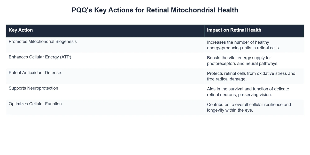 PQQ's Key Actions for Retinal Mitochondrial Health