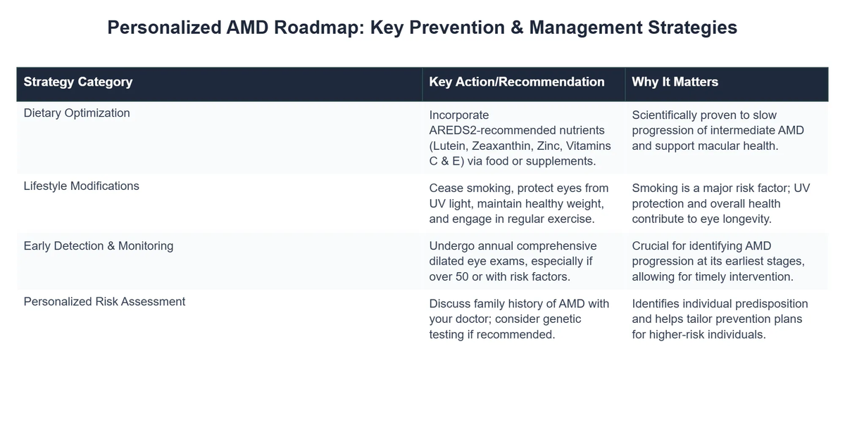 Personalized AMD Roadmap: Key Prevention & Management Strategies