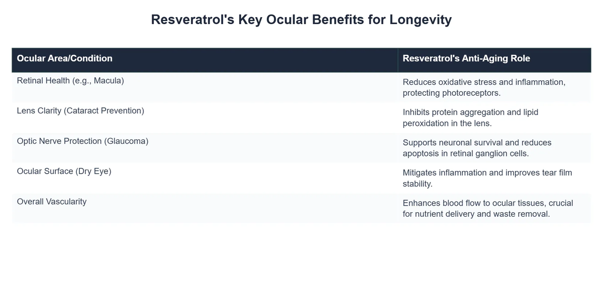 Resveratrol's Key Ocular Benefits for Longevity